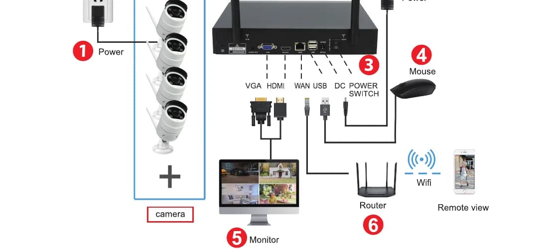 نمودار اتصال سیستم NVR مدل W05 — دوربین، NVR، مانیتور، روتر و مشاهده از راه دور