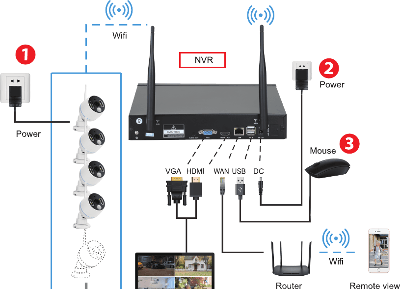 Sơ đồ kết nối NVR và camera