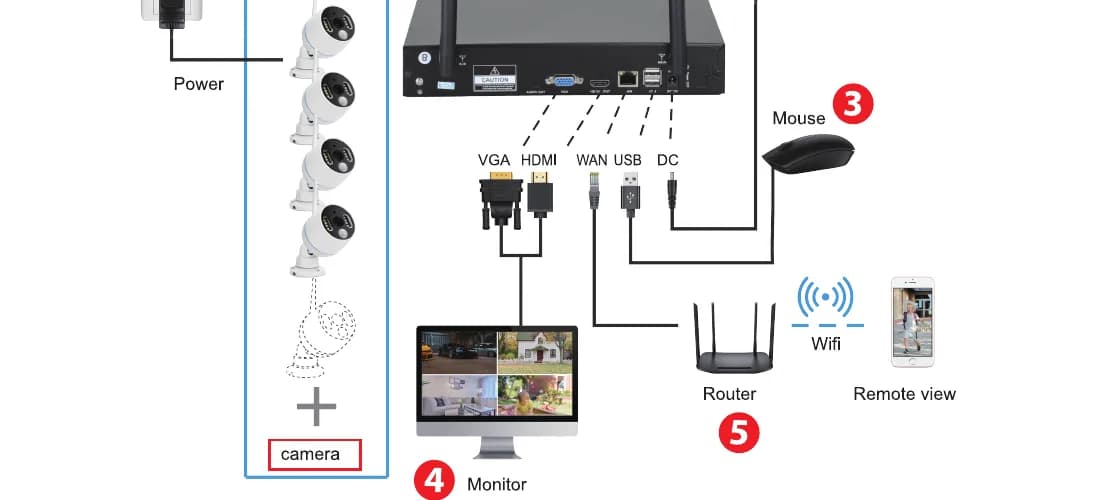 キットの配線方法：カメラ、NVR、モニター、マウス、ルーター